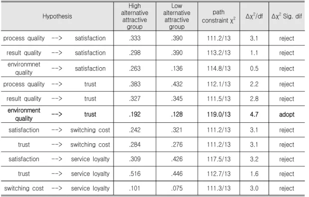 Table  8.  Analysis  of  Path  between  Two  Groups Hypothesis High  alternative  attractive  group Low  alternative attractive group path 