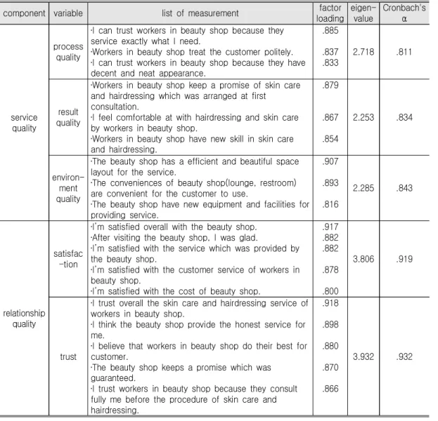 Table  1.  The  Reliability  Analysis  of  Variables