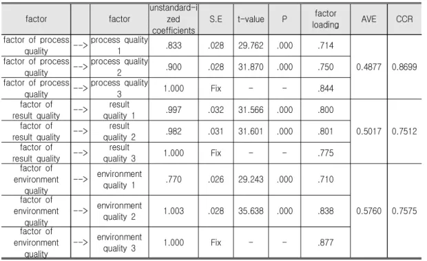 Table  2.  Analysis  of  Confirmatory  Factor  for  Beauty  Service  Quality