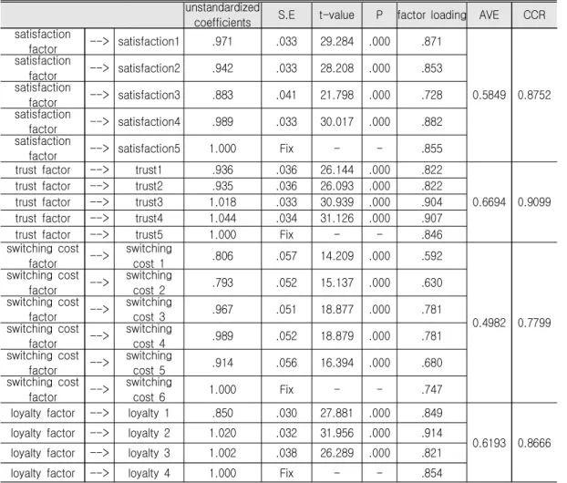 Table  3.  Analysis  of  Confirmatory  Factor  for  Relationship  Quality,  Switching  Costs,  and  Loyalty unstandardized   