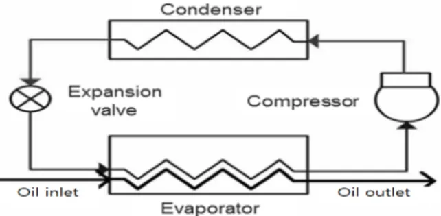 Fig.  1    Conceptual  diagram  of  oil  coolers.증기  압축식  냉동시스템의  정밀한  온도  제어법으로  핫가스  바이패스  및  압축기  가변속  제어  방식이 널리  사용되고  있다
