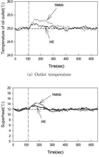 Fig.  10    Behavior  of  control  variables  versus  load  variation. 4.2  1차  지연시스템에  대한  제어  성능의  일반성 위  제  4.1절에서  언급한  제어  결과는  1차  지연요 소의  모든  시스템에  대해  일반성을  가져야  한다