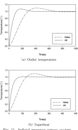 Table  5    PI  gains  versus  disturbance  change Disturbance  input Compressor EEV
