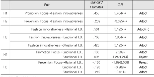 Figure  2.  Results  of  Structural  Model