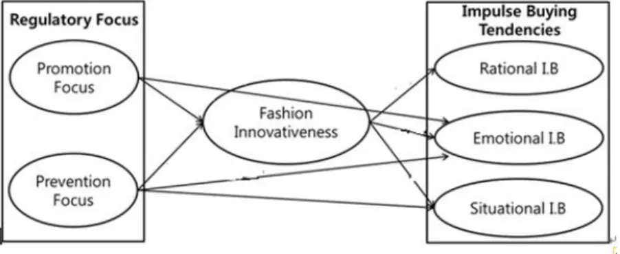 Figure  1.  Research  Model