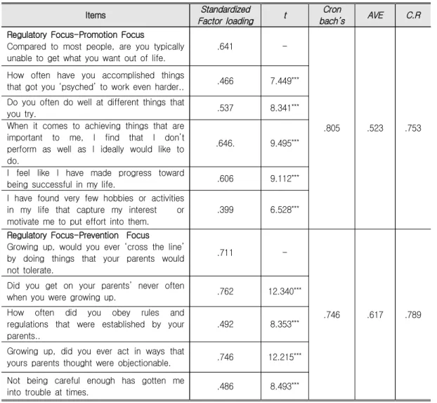 Table  1.  Reliability  and  Validity  of  Items