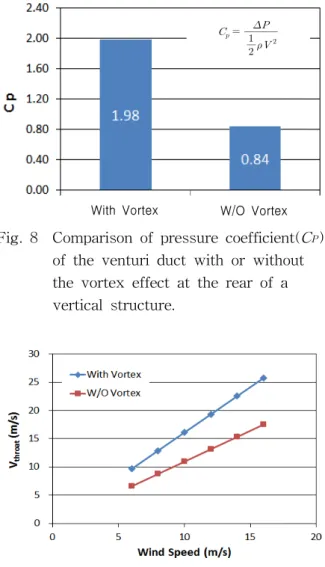 Fig.  9    Variation  of  the  air  speed  at  the  ven- ven-turi  throat  with  the  inlet  wind  speed.
