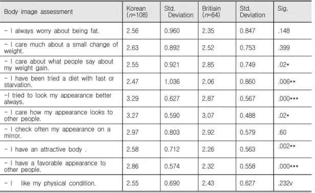 Table  7.  Mean  of  Body  Image  Assessment 