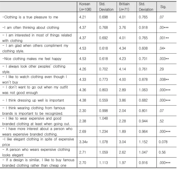 Table  8.  Means  for  Clothing  Behavior  Korean  ( n =108)  Std. Deviation Britiain(n =71)    Std