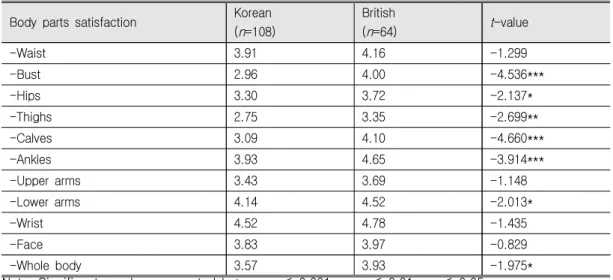 Table  1.  Mean  of  Body  Parts  Satisfaction