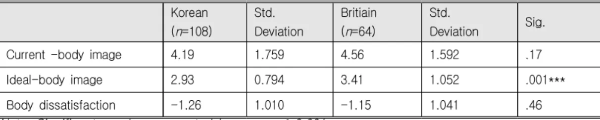 Table  2.  Self-image,  Ideal  Body  Image,  and  Body  Dissatisfaction,  for  Korean  and  British  College  Students 