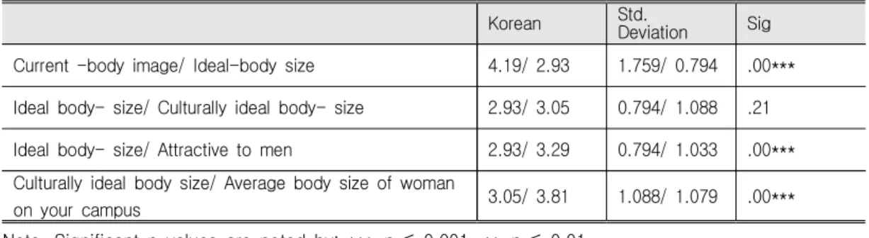 Table  4.  In  the  Group  Comparison  (Current  Body  Image,  Ideal-body  Size,  Culturally  Ideal-body  Size,  Attractive  to  Men,  and  Average  Body  Size  on  the  Campus)  in  Korean