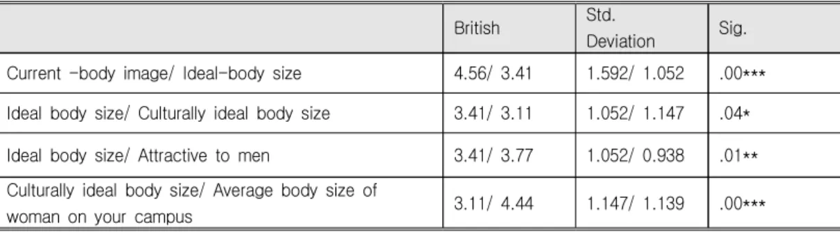 Table  5.  In  the  Group  Comparison  (Current  Body  Image,  Ideal-body  Size,  Culturally  Ideal-body  Size,  Attractive  to  Men,  and  Average  Body  Size  on  the  Campus)  in  Britain