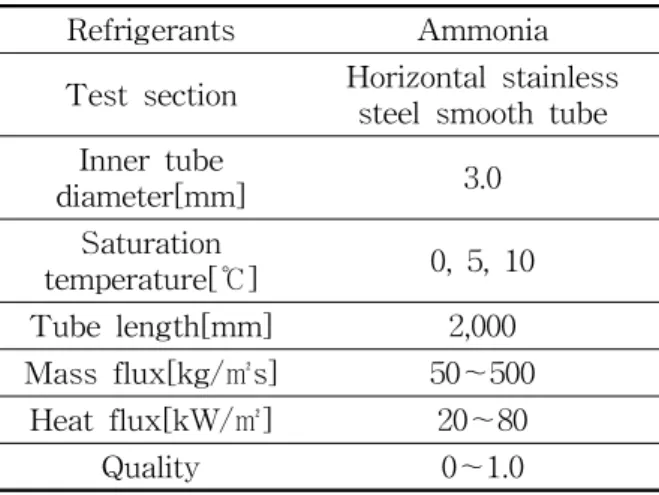Fig.  2    Details  of  the  test  section.