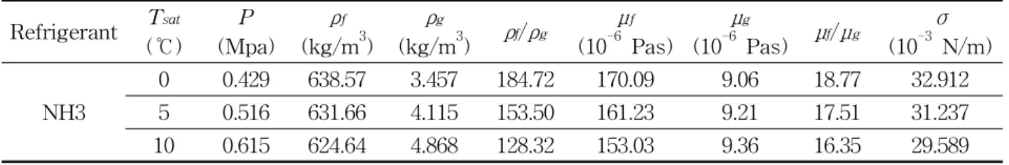Fig.  4    The  effect  of  saturation  temperature  on  pressure  drop  at  different  mass  flux.