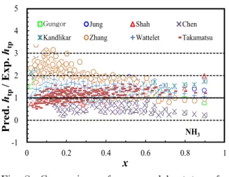 Fig.  8    Comparison  of  measured  heat  transfer  coefficients  with  the  six  correlations.