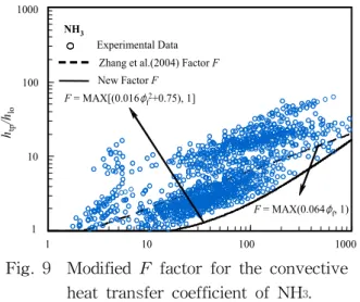 Table  5    Summary  of  the  new  heat  transfer  coefficient  correlation  for  evaporative  refrigerants  in  minichannels                                             