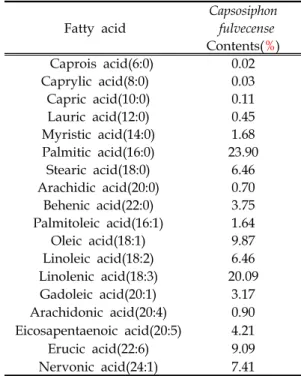 Table 7. Fatty acid composition of total lipids in  Capsosiphon fulvescens (%) Total  amino  acid  Composition(%) Contents (㎎/100g  protein) Aspartic  acid 6.36 155.67   Glutamic  acid 20.98 513.43   Serine 4.57 111.90   Histidine 0.89 21.70   Glycine 6.45