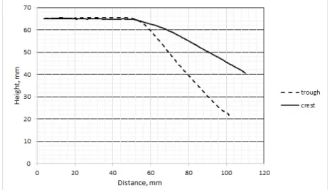 Figure  8.  Height  Profile  of  selected  Crest  and  Trough  of  3D  Drape  Object  by  using 