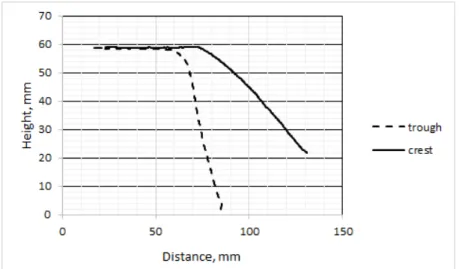Figure  10.  Height  Profile  of  selected  Crest  and  Trough  of  3D  Drape  Object  by  using 