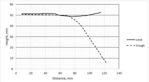 Figure  12.  Height  Profile  of  selected  Crest  and  Trough  of  3D  Drape  Object  by  using 