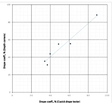 Figure  5.  Correlation  between  the  Two  Drape  Measurement  Methods,  Depth  Camera  Test  vs