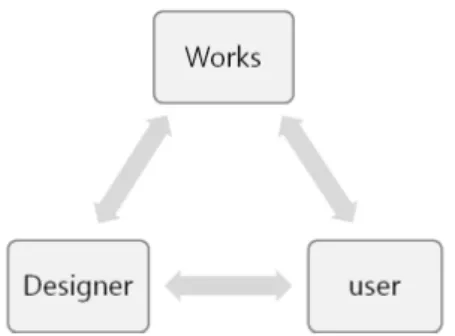 Figure  1.  Interaction  among  Designer,  Works  and  User