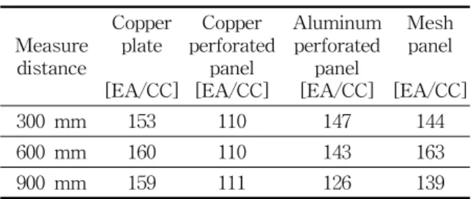 Table  4    Experimental  condition The  material 