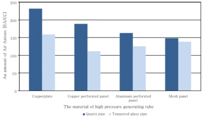 Fig.  10    The  anion  emission  according  to  material  changes  of  ion  generation  device(Measurement  point：600  mm).