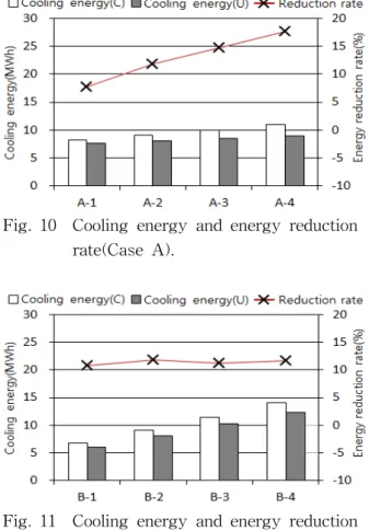 Fig.  9    Airflow  rate  and  fan  power(Case  B).