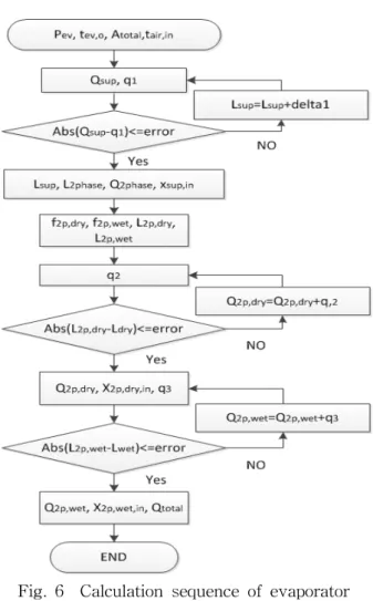 Fig.  4    Finite  calculation  elements  of  gascooler  and  IHX  for  CO 2   water  heater.