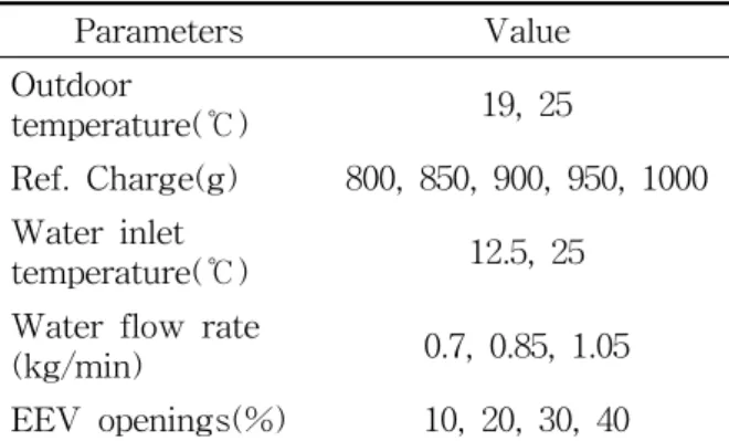 Table  2    Experimental  uncertainties Parameters Uncertainties Mass  flow  rate ±0.2%  of  reading Power  input ±0.2%  of  full  scale Pressure ±0.5%  of  full  scale Temperature(T-type) ±0.2℃