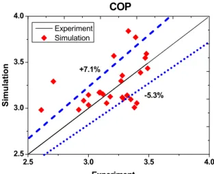 Fig.  10    Comparison  of  experimental  COP  with  predicted  data. 60 65 70 75 80 85606570758085-3.5%Simulation(oC) Experiment( o C) Experiment Simulation
