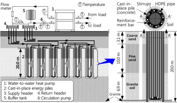 Fig.  3    System  layout  and  enlargement  of  cast-in-place  energy  piles.