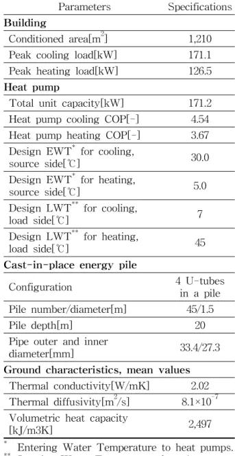 Fig.  4    Cooling  and  heating  performance  of  a  heat  pump  unit  used  in  this  simulation