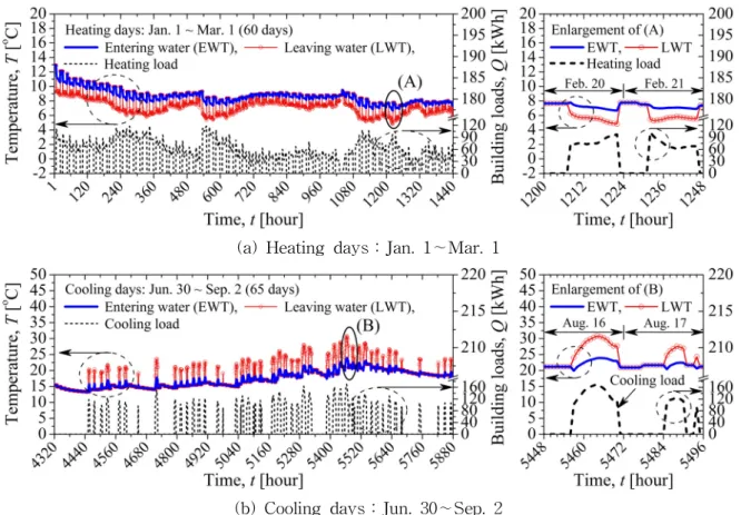 Fig.  6    Simulated  variation  of  EWT  and  LWT  in  typical  heating  and  cooling  seasons.