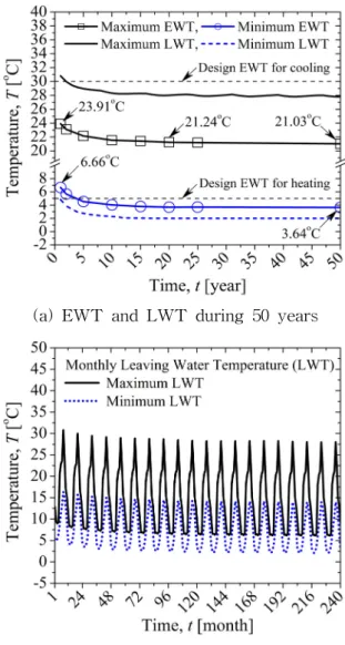 Fig.  9    EWT  and  LWT  variation  of  geother- geother-mal  heat  pump  system  using  cast-  in-place  energy  piles  during  20th  year.