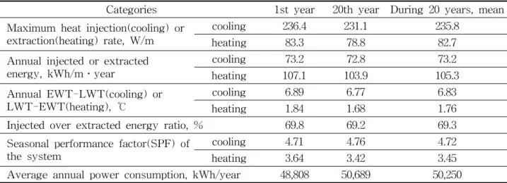 Table  2    Simulation  results  of  cast-in-place  energy  pile  system  during  20  years