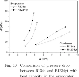 Fig.  8    Comparison  of  the  heat  of  vaporization  between  R134a  and  R1234yf.