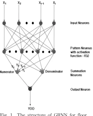 Fig.  2    Floor  pipe  networks  in  household.         ′     (3)여기서  ′는  각  패턴층  뉴런이  가지는  출력  값으로서  학습자료에서  결과  값에  해당한다.역전파에  비해  GRNN이  가지는  가장  큰  장점으로는  학습자료가  비교적  적게  요구된다는  점이다
