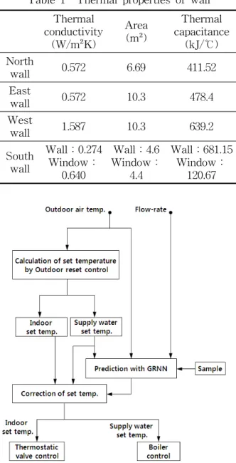 Table  1    Thermal  properties  of  wall Thermal  conductivity (W/m²K) Area(m²) Thermal capacitance(kJ/℃) North  wall 0.572  6.69 411.52 East  wall 0.572  10.3 478.4 West  wall 1.587  10.3  639.2 South  wall Wall：0.274 Window： 0.640  Wall：4.6 Window：4.4 W