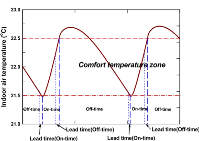 Fig.  7    The  responses  of  temperature  difference  and  energy  consumption  with   conven-tional  and  GRNN  control  methods.