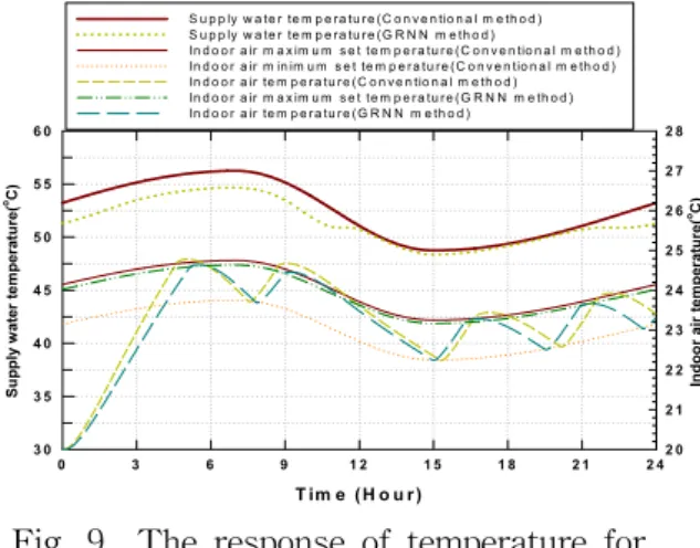 Fig.  8    Energy  consumption  with  conventional  and  GRNN  control  methods.