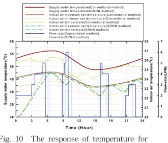 Fig.  10    The  response  of  temperature  for  outdoor  reset  and  GRNN  control  methods(In  case  of  flow  rate  change).