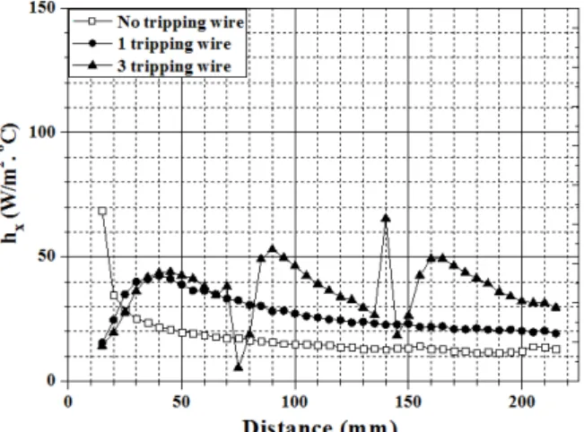 Fig.  5    Comparison  of  average  Nusselt  numbers  on  the  flat  plate  with  and  without  tripping  wire  in  the  developed  flow.