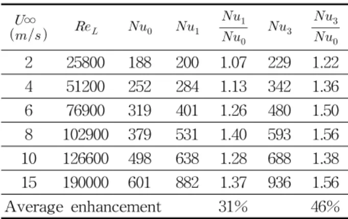 Table  2    Enhancement  of  heat  transfer  by  tripping  wire  for  the  developing  flow