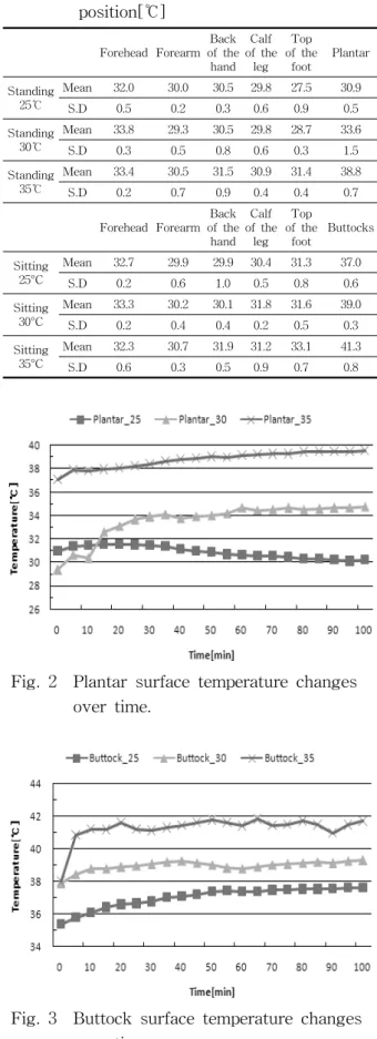 Table  5    Floor  surface  temperature  and  skin  temperature  according  to  the  resident  position[℃] Forehead Forearm Back  of  the  hand Calf  of  the leg Top  of  the foot Plantar Standing 25℃ Mean 32.0  30.0  30.5  29.8  27.5  30.9  S.D 0.5  0.2  