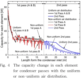 Fig.  4    The  capacity  change  in  each  element    for  condenser  passes  with  the  uniform    or  non-uniform  air  distribution.