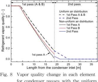 Fig.  9    Temperature  change  in  each  element  for  condenser  passes  with  the  uniform  or  non-uniform  air  distribution.