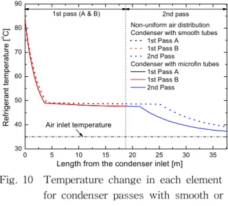 Fig.  10    Temperature  change  in  each  element    for  condenser  passes  with  smooth  or    microfin  tubes.량을  갖기  때문에  대체로  높은  (UA)값을  갖게  되어  Table  3에서와  같이  그  용량이  각각  12.4%와 4.1%  더  크다